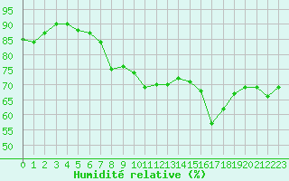 Courbe de l'humidit relative pour Boulogne (62)