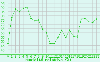 Courbe de l'humidit relative pour Lyon - Bron (69)