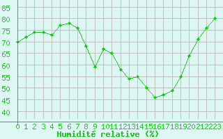 Courbe de l'humidit relative pour Aniane (34)