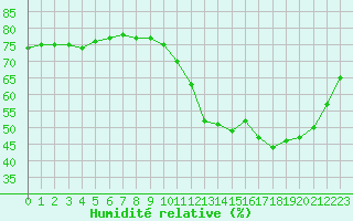 Courbe de l'humidit relative pour Carcassonne (11)