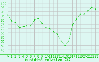 Courbe de l'humidit relative pour Le Luc (83)