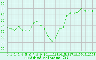 Courbe de l'humidit relative pour Pertuis - Grand Cros (84)