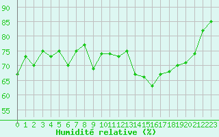 Courbe de l'humidit relative pour Pointe de Socoa (64)