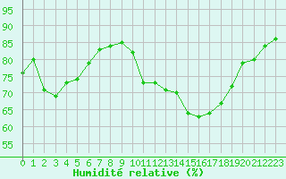 Courbe de l'humidit relative pour Paris - Montsouris (75)