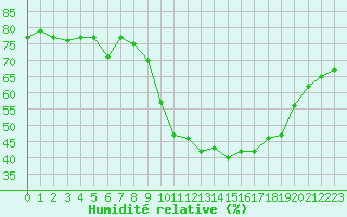 Courbe de l'humidit relative pour Grasque (13)