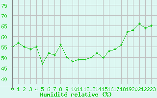 Courbe de l'humidit relative pour Cap Cpet (83)
