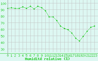 Courbe de l'humidit relative pour La Chapelle-Montreuil (86)