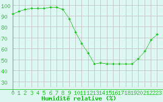 Courbe de l'humidit relative pour Paray-le-Monial - St-Yan (71)