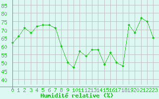 Courbe de l'humidit relative pour Istres (13)