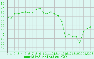 Courbe de l'humidit relative pour Jan (Esp)