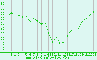 Courbe de l'humidit relative pour Saint-Vran (05)