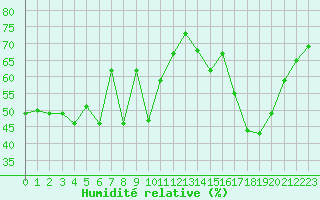 Courbe de l'humidit relative pour Cap Bar (66)