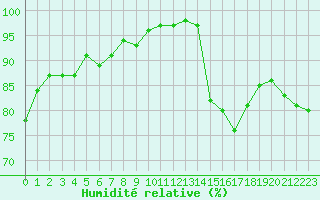 Courbe de l'humidit relative pour Lons-le-Saunier (39)