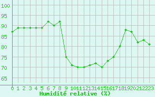 Courbe de l'humidit relative pour Pomrols (34)