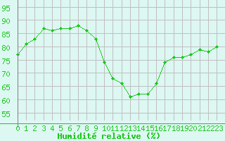 Courbe de l'humidit relative pour Engins (38)