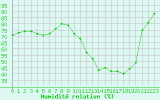 Courbe de l'humidit relative pour Nevers (58)
