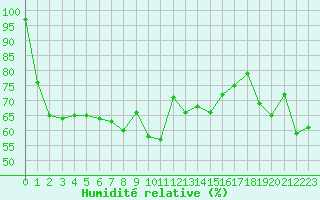 Courbe de l'humidit relative pour Cap Bar (66)