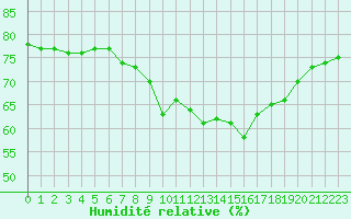 Courbe de l'humidit relative pour Alistro (2B)