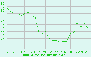 Courbe de l'humidit relative pour San Chierlo (It)