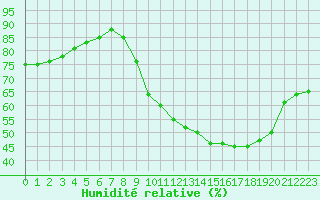 Courbe de l'humidit relative pour Dolembreux (Be)
