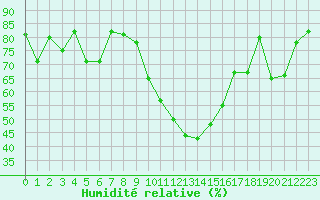 Courbe de l'humidit relative pour Grenoble/St-Etienne-St-Geoirs (38)
