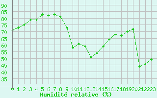 Courbe de l'humidit relative pour Agde (34)