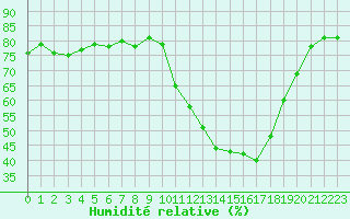Courbe de l'humidit relative pour La Baeza (Esp)