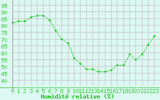 Courbe de l'humidit relative pour Les Pennes-Mirabeau (13)