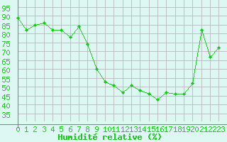 Courbe de l'humidit relative pour Pointe de Socoa (64)