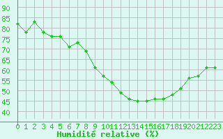 Courbe de l'humidit relative pour Charleville-Mzires (08)