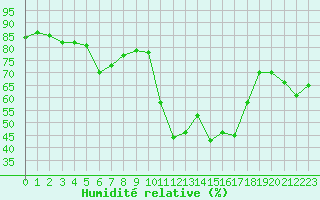 Courbe de l'humidit relative pour Calvi (2B)
