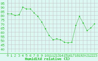 Courbe de l'humidit relative pour Formigures (66)