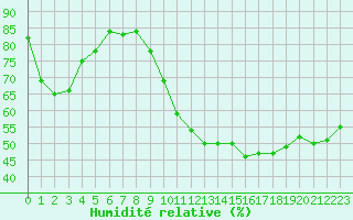 Courbe de l'humidit relative pour Villacoublay (78)