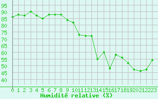 Courbe de l'humidit relative pour Beaucroissant (38)