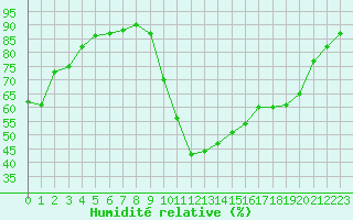 Courbe de l'humidit relative pour Potes / Torre del Infantado (Esp)