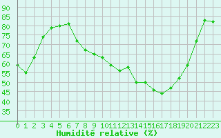 Courbe de l'humidit relative pour Dole-Tavaux (39)