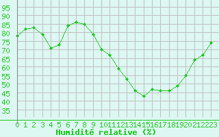 Courbe de l'humidit relative pour Ontinyent (Esp)