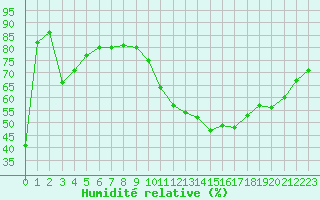 Courbe de l'humidit relative pour Ontinyent (Esp)