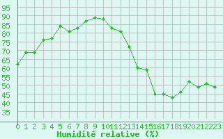 Courbe de l'humidit relative pour Puissalicon (34)