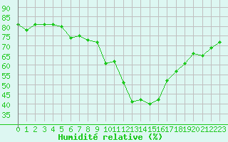 Courbe de l'humidit relative pour Eygliers (05)