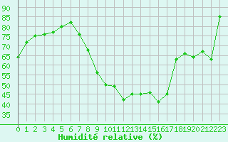 Courbe de l'humidit relative pour Bziers Cap d'Agde (34)