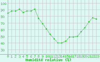 Courbe de l'humidit relative pour Figari (2A)