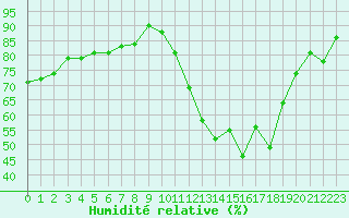 Courbe de l'humidit relative pour Ciudad Real (Esp)