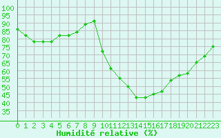 Courbe de l'humidit relative pour Bziers Cap d'Agde (34)