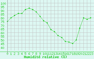 Courbe de l'humidit relative pour Saint-Nazaire (44)