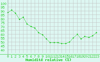 Courbe de l'humidit relative pour Als (30)