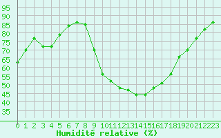 Courbe de l'humidit relative pour Thoiras (30)