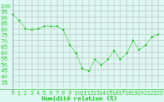 Courbe de l'humidit relative pour La Rochelle - Aerodrome (17)