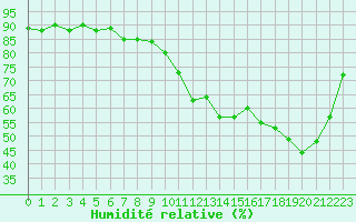 Courbe de l'humidit relative pour Cerisiers (89)