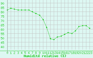 Courbe de l'humidit relative pour Colmar (68)